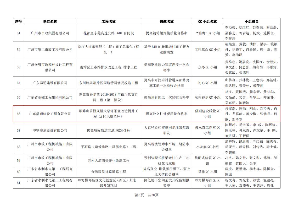 关于公布2019年度广东省市政优秀质量管理小组获